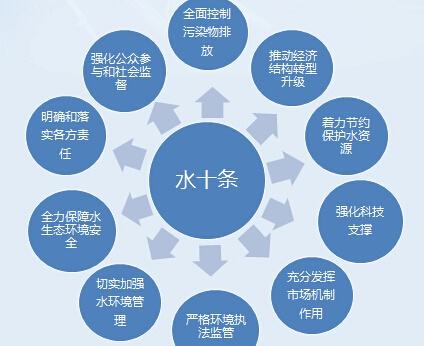 “水十條”多方位強(qiáng)力治理城鎮(zhèn)污水